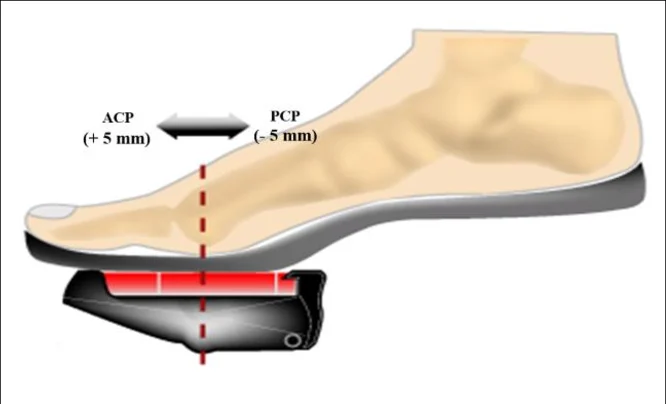 Zwei Cleat-Positionen im Vergleich: ACP (+5 mm, weiter vorne) und PCP (–5 mm, weiter hinten) relativ zur Referenzlinie unter dem Metatarsalköpfchen